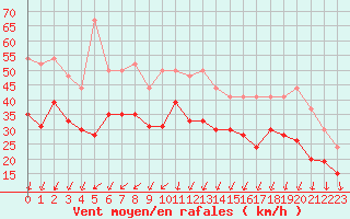 Courbe de la force du vent pour Brignogan (29)