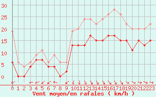 Courbe de la force du vent pour Le Havre - Octeville (76)