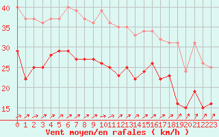 Courbe de la force du vent pour Cap de la Hague (50)