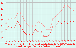 Courbe de la force du vent pour Cap de la Hague (50)