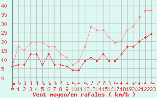 Courbe de la force du vent pour Antibes (06)