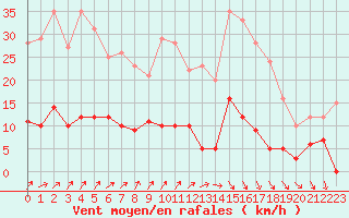 Courbe de la force du vent pour Besanon (25)