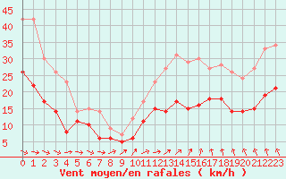 Courbe de la force du vent pour Quimper (29)