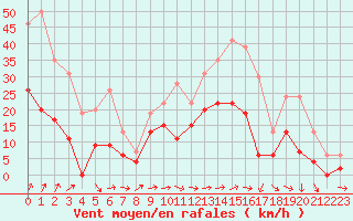 Courbe de la force du vent pour Bergerac (24)