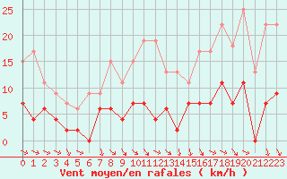 Courbe de la force du vent pour Nmes - Courbessac (30)