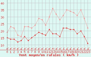 Courbe de la force du vent pour Brest (29)