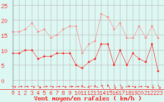 Courbe de la force du vent pour Solenzara - Base arienne (2B)