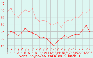 Courbe de la force du vent pour Ploumanac