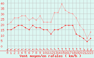 Courbe de la force du vent pour La Rochelle - Aerodrome (17)