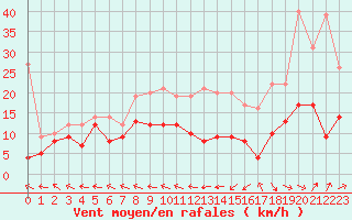 Courbe de la force du vent pour Agen (47)