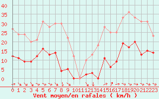 Courbe de la force du vent pour Galibier - Nivose (05)