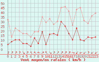 Courbe de la force du vent pour Sainte-Locadie (66)