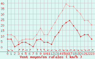 Courbe de la force du vent pour Ble / Mulhouse (68)