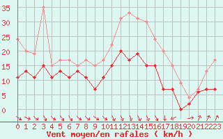Courbe de la force du vent pour Saint-Brieuc (22)