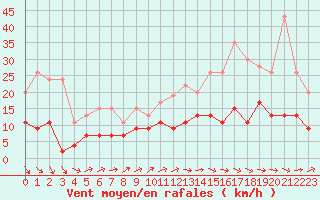 Courbe de la force du vent pour Albi (81)