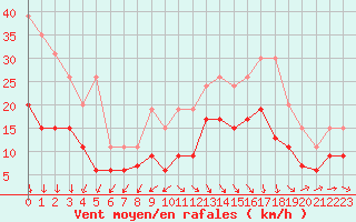 Courbe de la force du vent pour Biarritz (64)