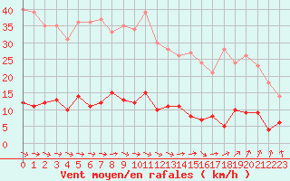 Courbe de la force du vent pour Paris - Montsouris (75)