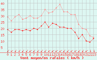 Courbe de la force du vent pour Albert-Bray (80)
