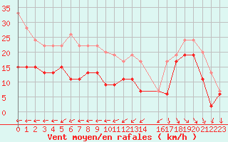 Courbe de la force du vent pour Ile de R - Saint-Clment-des-Baleines (17)