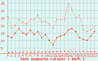 Courbe de la force du vent pour Albert-Bray (80)