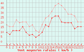 Courbe de la force du vent pour Perpignan (66)