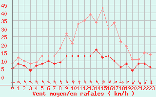 Courbe de la force du vent pour Roissy (95)