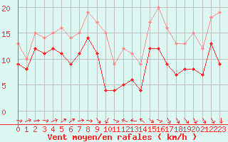 Courbe de la force du vent pour Ouessant (29)