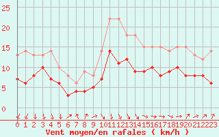 Courbe de la force du vent pour Boulogne (62)