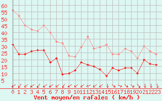 Courbe de la force du vent pour Le Talut - Belle-Ile (56)