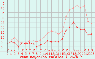 Courbe de la force du vent pour Colmar (68)