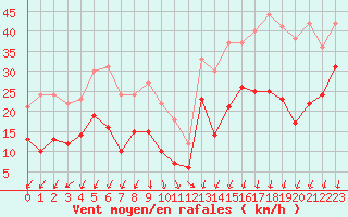 Courbe de la force du vent pour Ile de Groix (56)