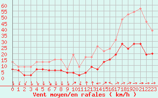 Courbe de la force du vent pour Cannes (06)