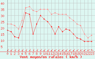 Courbe de la force du vent pour Porto-Vecchio (2A)