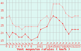 Courbe de la force du vent pour Cap de la Hague (50)