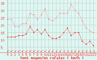 Courbe de la force du vent pour Dieppe (76)
