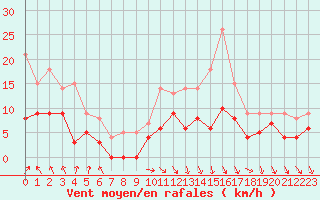 Courbe de la force du vent pour Auxerre-Perrigny (89)