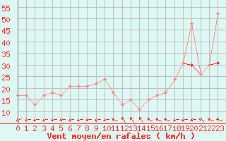 Courbe de la force du vent pour Ile de Brhat (22)