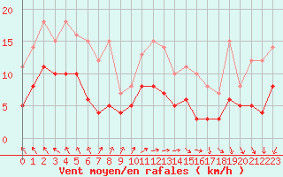 Courbe de la force du vent pour Romorantin (41)