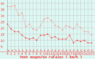 Courbe de la force du vent pour Lanvoc (29)