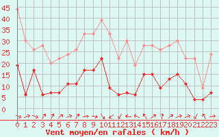 Courbe de la force du vent pour Le Luc - Cannet des Maures (83)