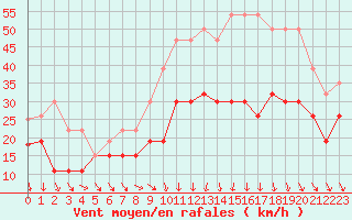 Courbe de la force du vent pour Montpellier (34)