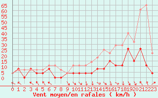 Courbe de la force du vent pour Brive-Laroche (19)
