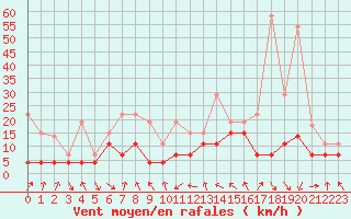 Courbe de la force du vent pour Chambry / Aix-Les-Bains (73)