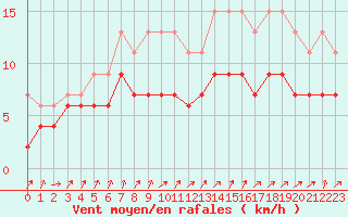 Courbe de la force du vent pour Alenon (61)