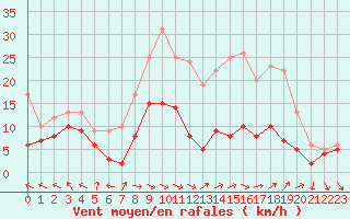 Courbe de la force du vent pour Toussus-le-Noble (78)