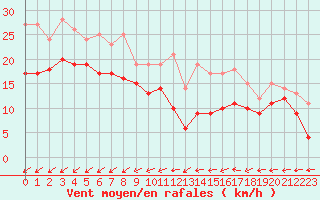 Courbe de la force du vent pour Mont-Saint-Vincent (71)