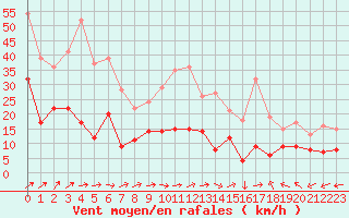 Courbe de la force du vent pour Limoges (87)