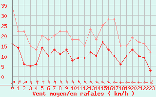 Courbe de la force du vent pour Creil (60)