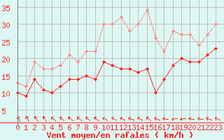 Courbe de la force du vent pour Mont-Saint-Vincent (71)