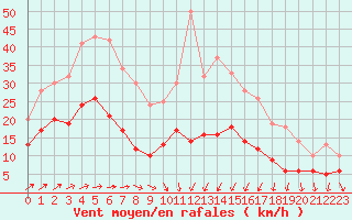 Courbe de la force du vent pour Tours (37)